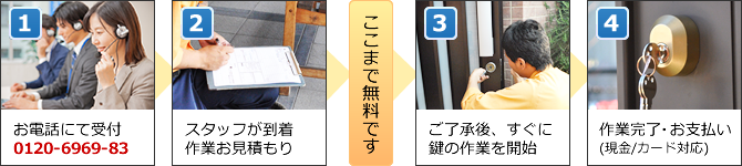 ���̃T�[�r�X���d�b��������܂ł̗���